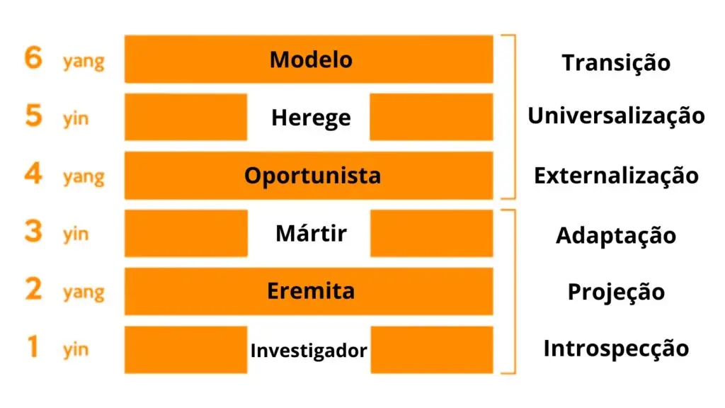 As 6 linhas do hexagrama no Desenho Humano
