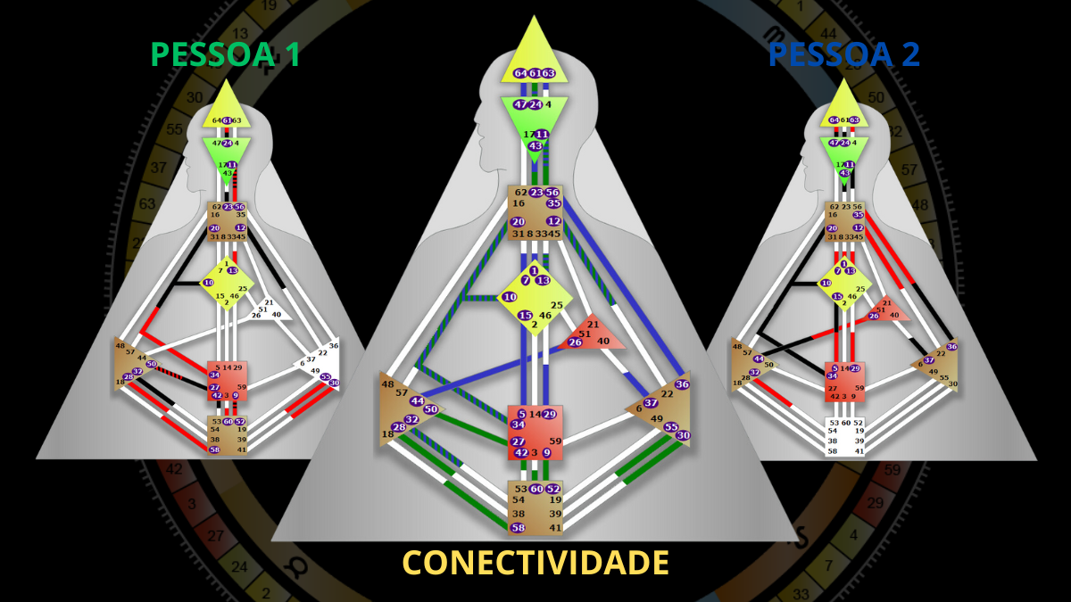 Desenho Humano e a conectividade de duas pessoas Human Design Mapa Arquetípico