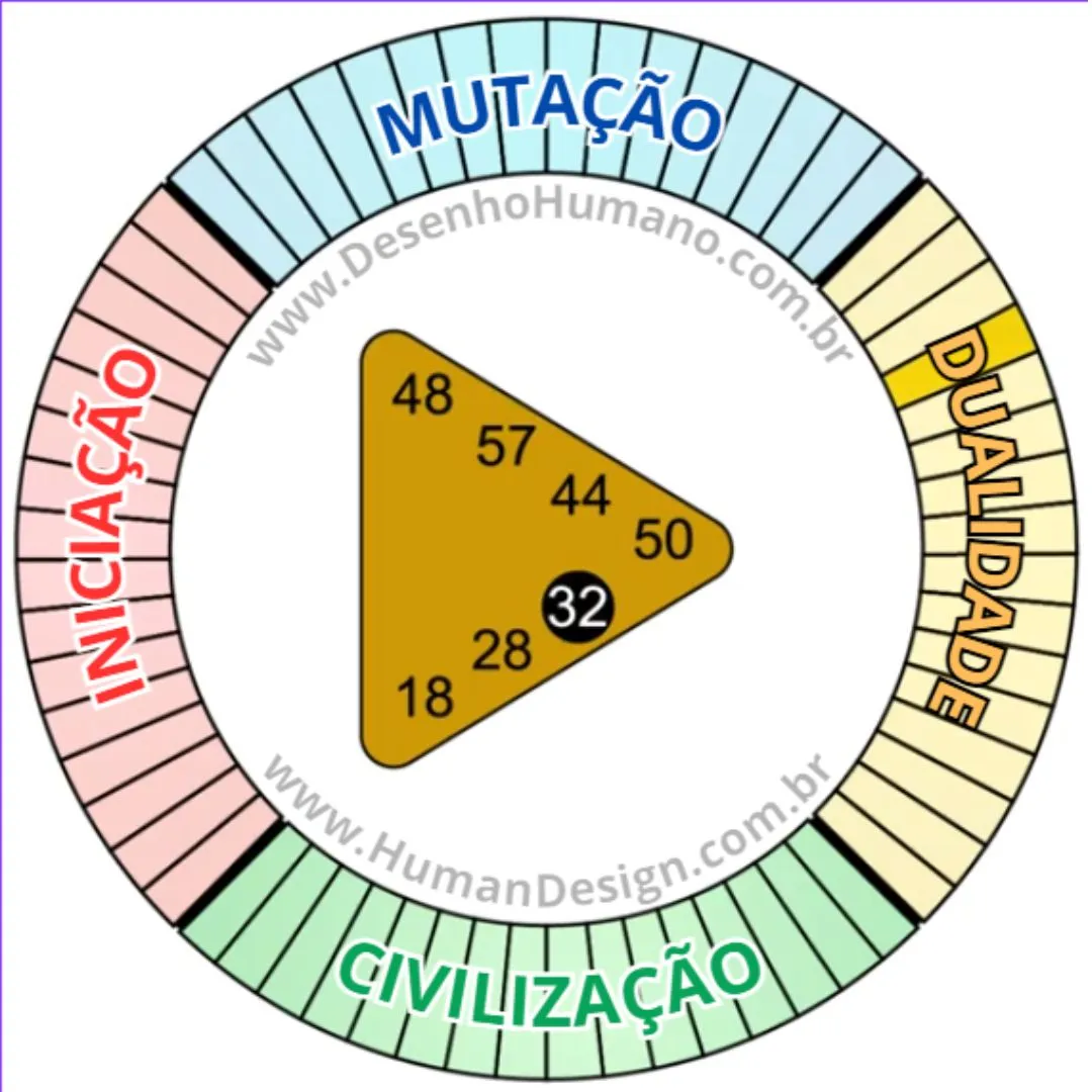 Descubra como a Porta 32 no Desenho Humano pode ajudar a superar o medo do fracasso e desbloquear seu potencial para adaptação e transformação